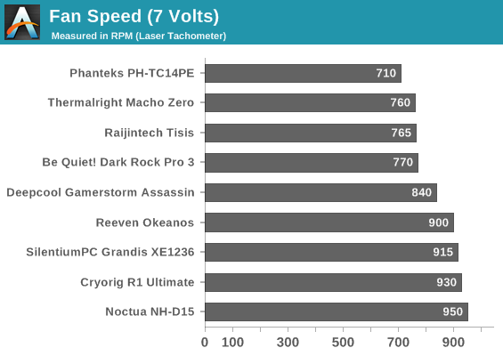 Fan Speed (7 Volts)