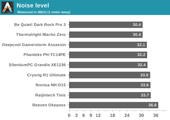 Noise level