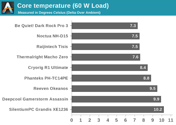 Core temperature (60 W Load)