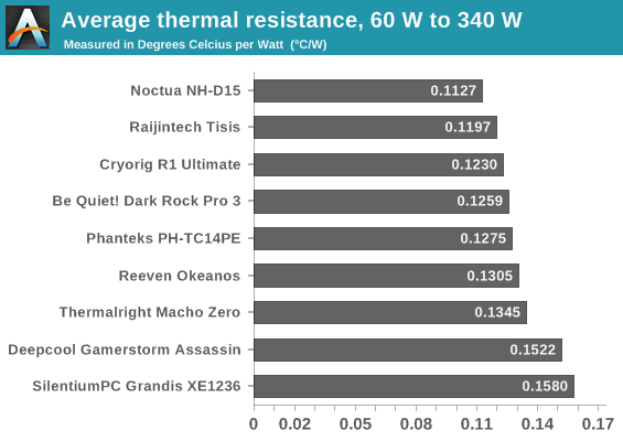 Average thermal resistance, 60 W to 340 W