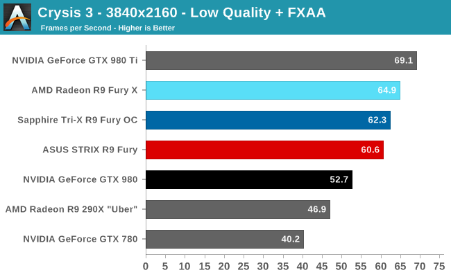Crysis 3 - 3840x2160 - Low Quality + FXAA