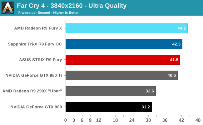 Far Cry 4 - 3840x2160 - Ultra Quality