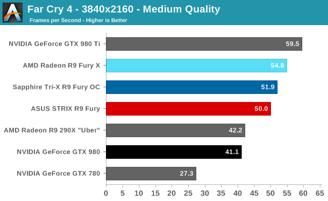 Far Cry 4 - 3840x2160 - Medium Quality