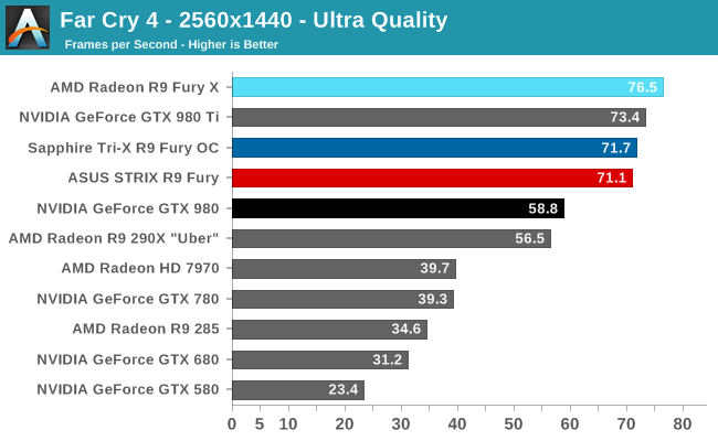 Far Cry 4 - 2560x1440 - Ultra Quality