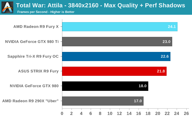 Total War: Attila - 3840x2160 - Max Quality + Perf Shadows