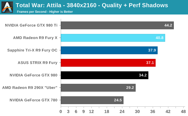 Total War: Attila - 3840x2160 - Quality + Perf Shadows