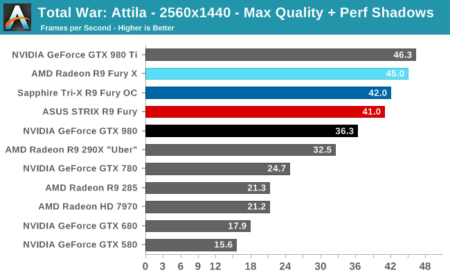 Total War: Attila - 2560x1440 - Max Quality + Perf Shadows