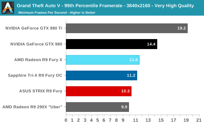 Grand Theft Auto V - 99th Percentile Framerate - 3840x2160 - Very High Quality