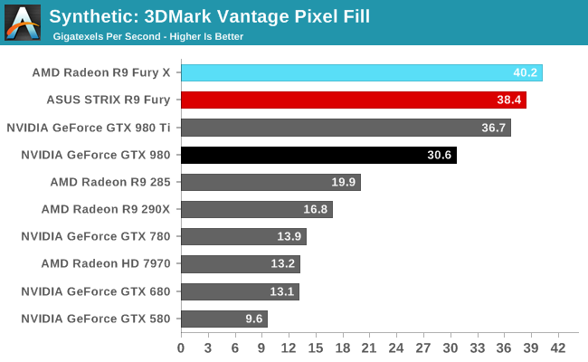 Synthetic: 3DMark Vantage Pixel Fill