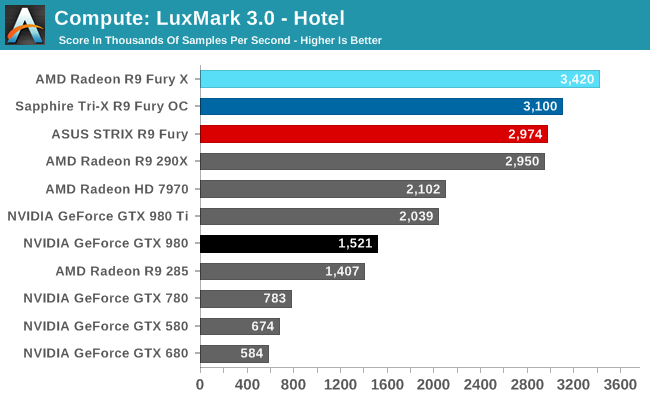 Compute: LuxMark 3.0 - Hotel