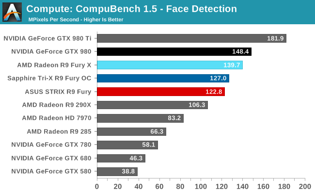 Compute: CompuBench 1.5 - Face Detection