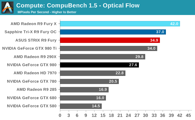 Compute: CompuBench 1.5 - Optical Flow