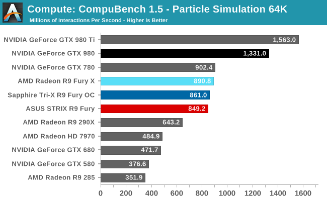 Compute: CompuBench 1.5 - Particle Simulation 64K