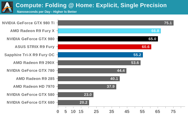 Compute: Folding @ Home: Explicit, Single Precision