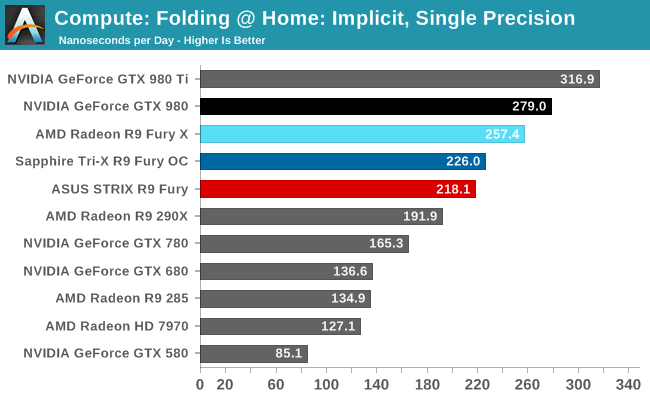 Compute: Folding @ Home: Implicit, Single Precision