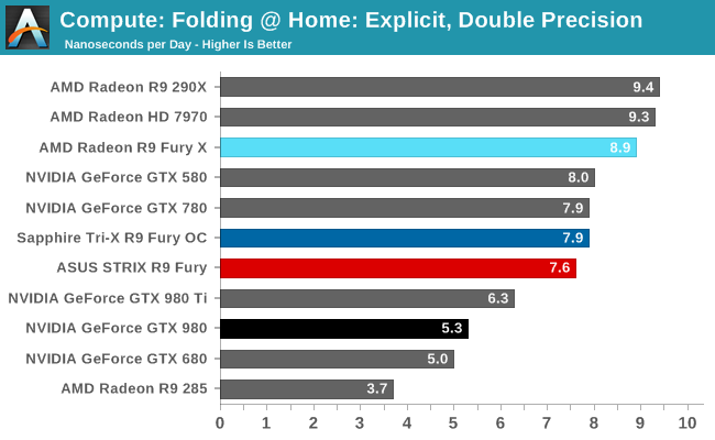 Compute: Folding @ Home: Explicit, Double Precision