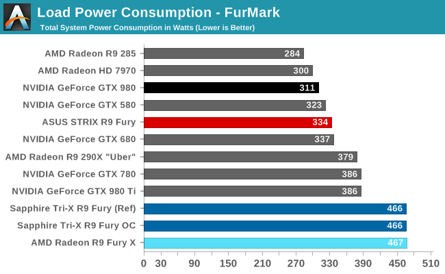 Load Power Consumption - FurMark