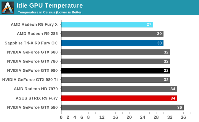 Idle GPU Temperature