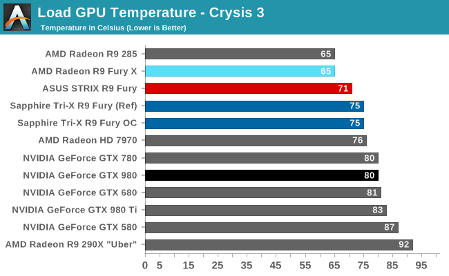 Load GPU Temperature - Crysis 3