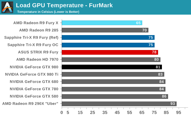 Load GPU Temperature - FurMark