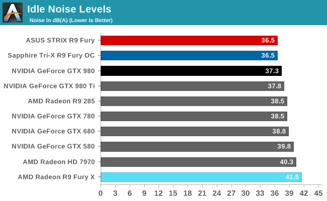 Idle Noise Levels