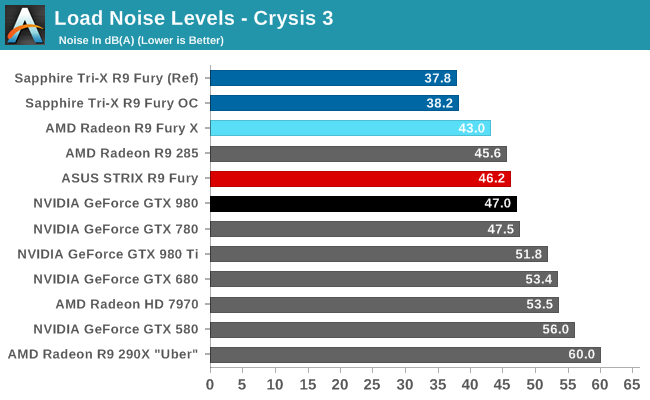 Load Noise Levels - Crysis 3