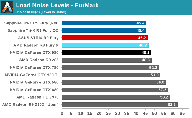 Load Noise Levels - FurMark