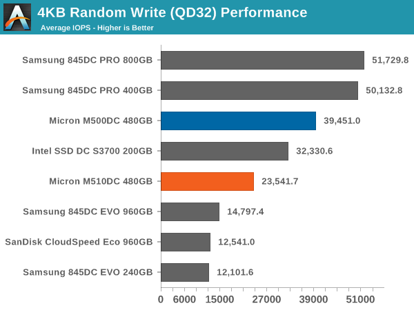 4KB Random Write (QD32) Performance