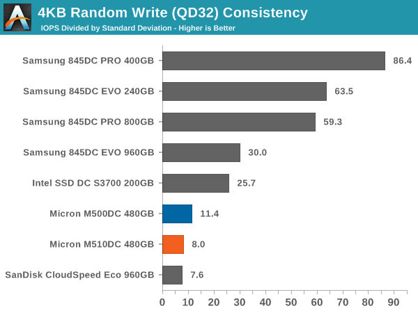 4KB Random Write (QD32) Consistency