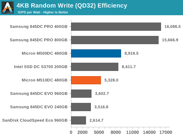 4KB Random Write (QD32) Efficiency