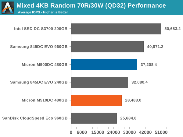 Mixed 4KB Random 70R/30W (QD32) Performance