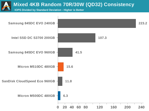 Mixed 4KB Random 70R/30W (QD32) Consistency