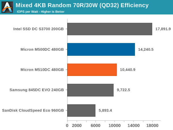 Mixed 4KB Random 70R/30W (QD32) Efficiency