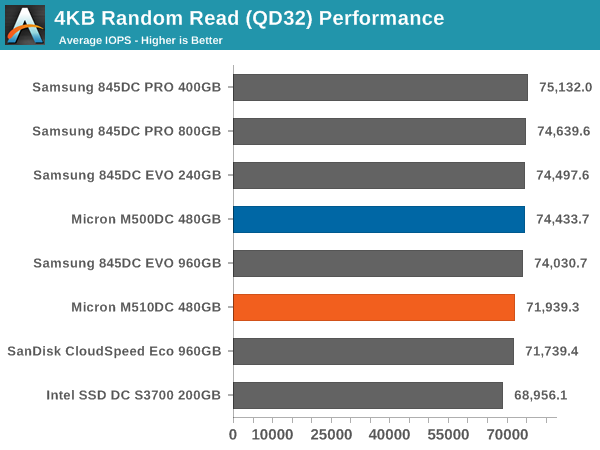 4KB Random Read (QD32) Performance