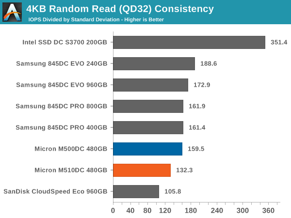 4KB Random Read (QD32) Consistency