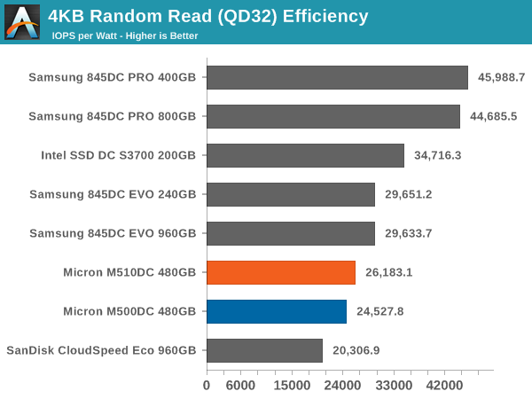 4KB Random Read (QD32) Efficiency