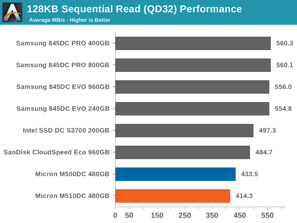128KB Sequential Read (QD32) Performance