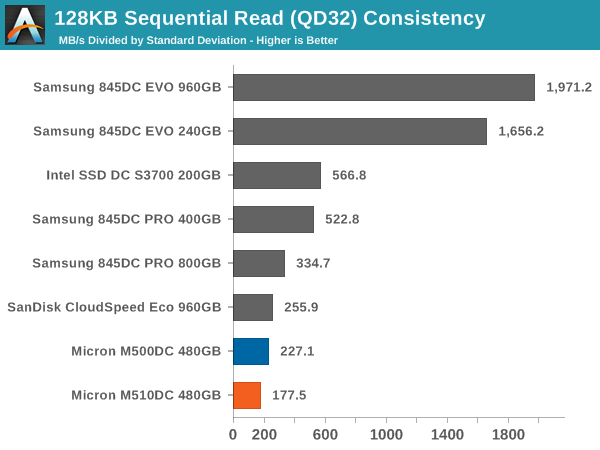 128KB Sequential Read (QD32) Consistency