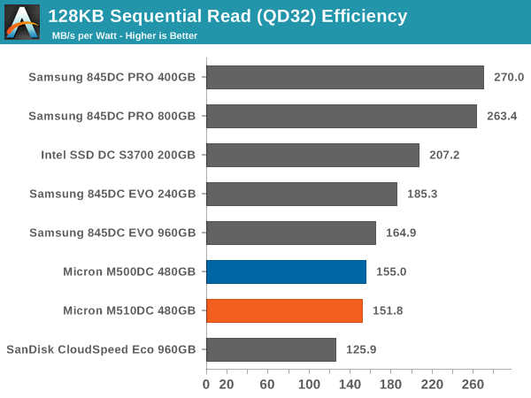 128KB Sequential Read (QD32) Efficiency
