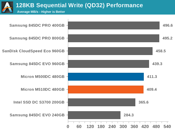 128KB Sequential Write (QD32) Performance