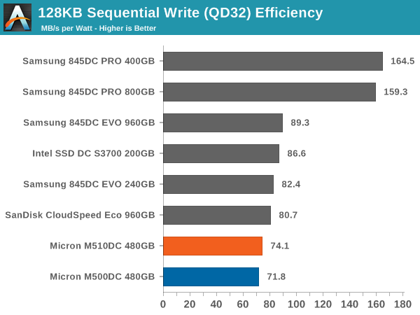 128KB Sequential Write (QD32) Efficiency