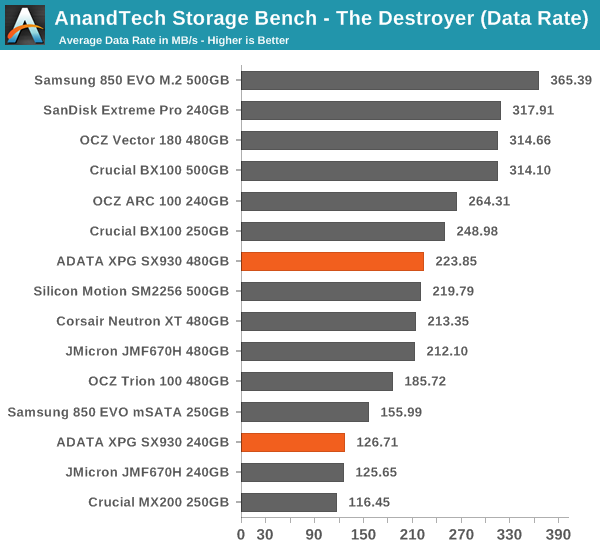 AnandTech Storage Bench - The Destroyer (Data Rate)