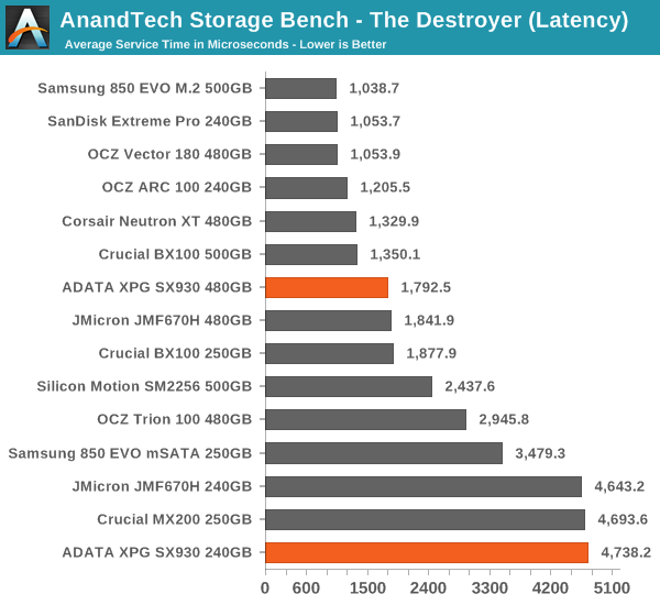 AnandTech Storage Bench - The Destroyer (Latency)