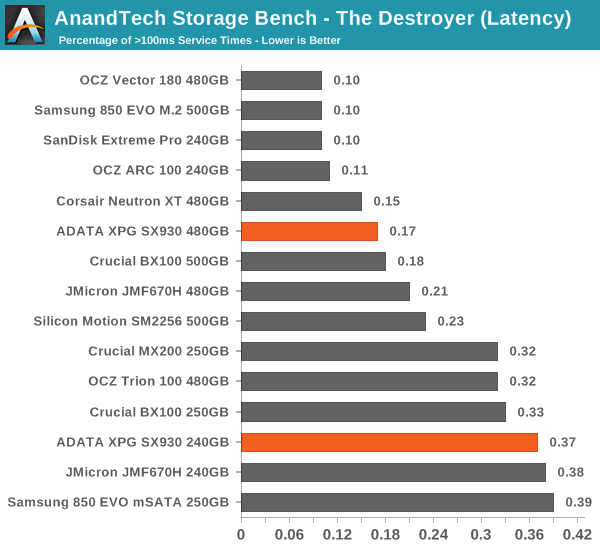 AnandTech Storage Bench - The Destroyer (Latency)