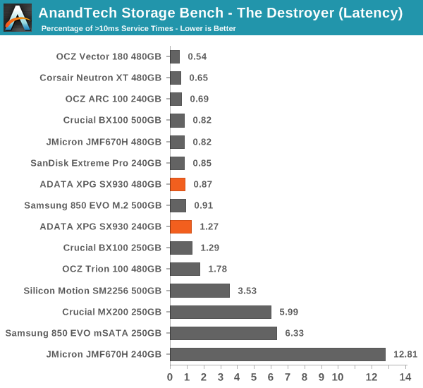 AnandTech Storage Bench - The Destroyer (Latency)