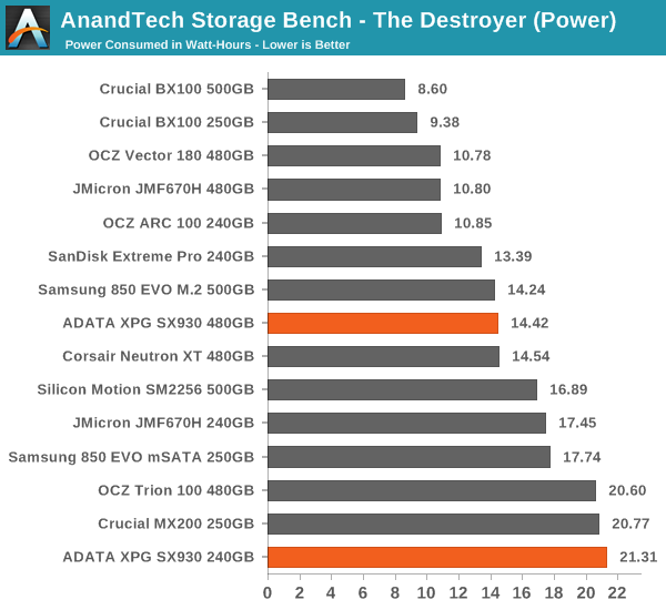 AnandTech Storage Bench - The Destroyer (Power)