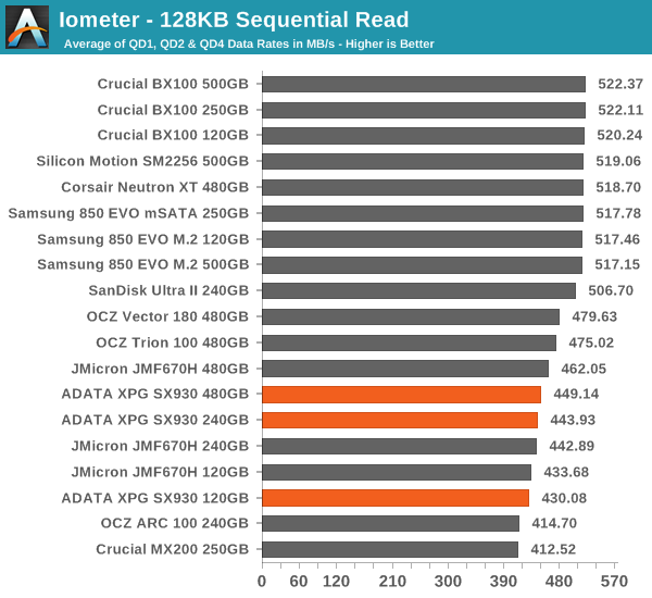 Iometer - 128KB Sequential Read