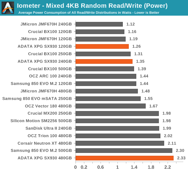 Iometer - Mixed 4KB Random Read/Write (Power)