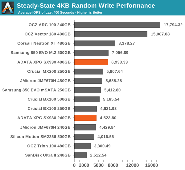 Steady-State 4KB Random Write Performance