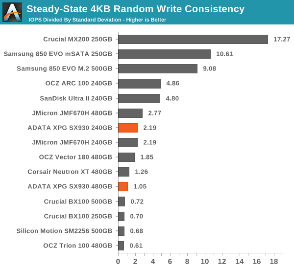 Steady-State 4KB Random Write Consistency